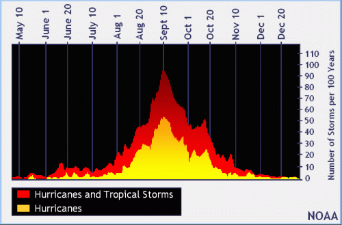 Chart showing frequency of storms from the NOAA website https://www.nhc.noaa.gov/climo/